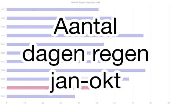 Aantal dagen regen jan-okt Barolo