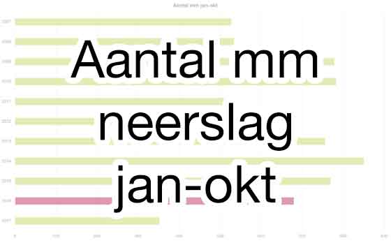 Aantal mm neerslag jan-okt Barolo