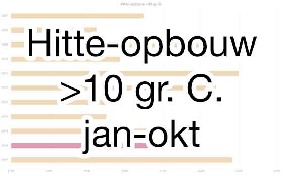 Hitteopbouw boven 10. gr. C. jan-okt
