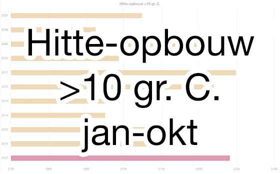 Hitteopbouw boven 10. gr. C. jan-okt