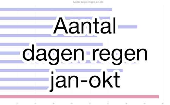 Aantal dagen regen jan-okt Barolo