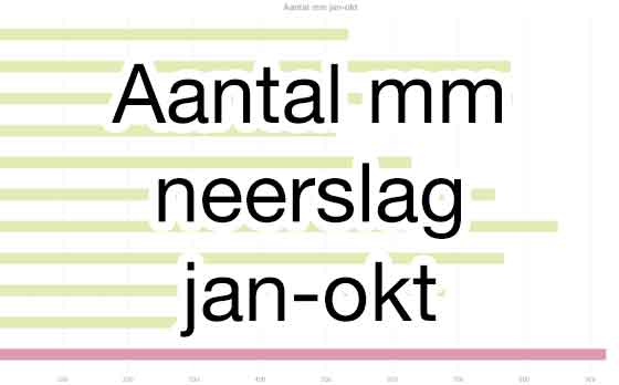 Aantal mm neerslag jan-okt Barolo