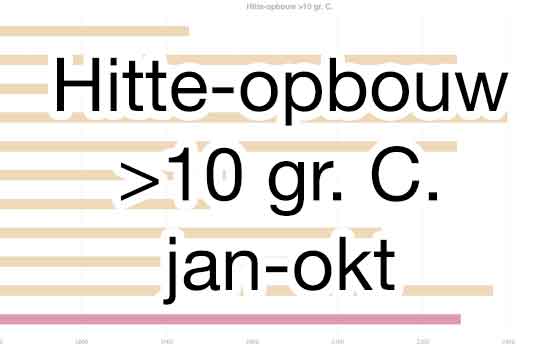 Hitteopbouw boven 10. gr. C. jan-okt