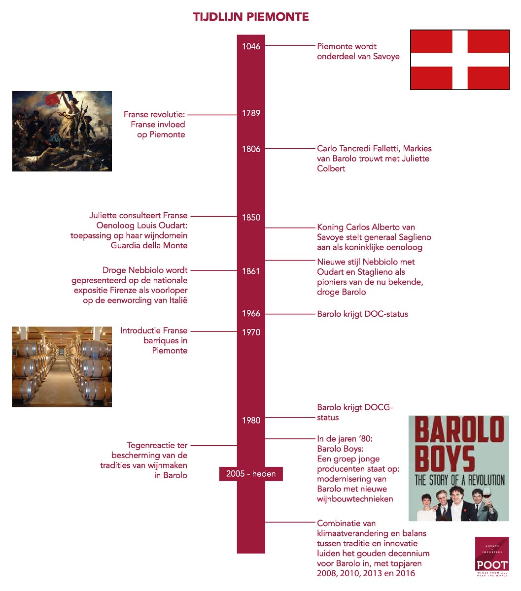 Wijngeschiedenis van Piemonte